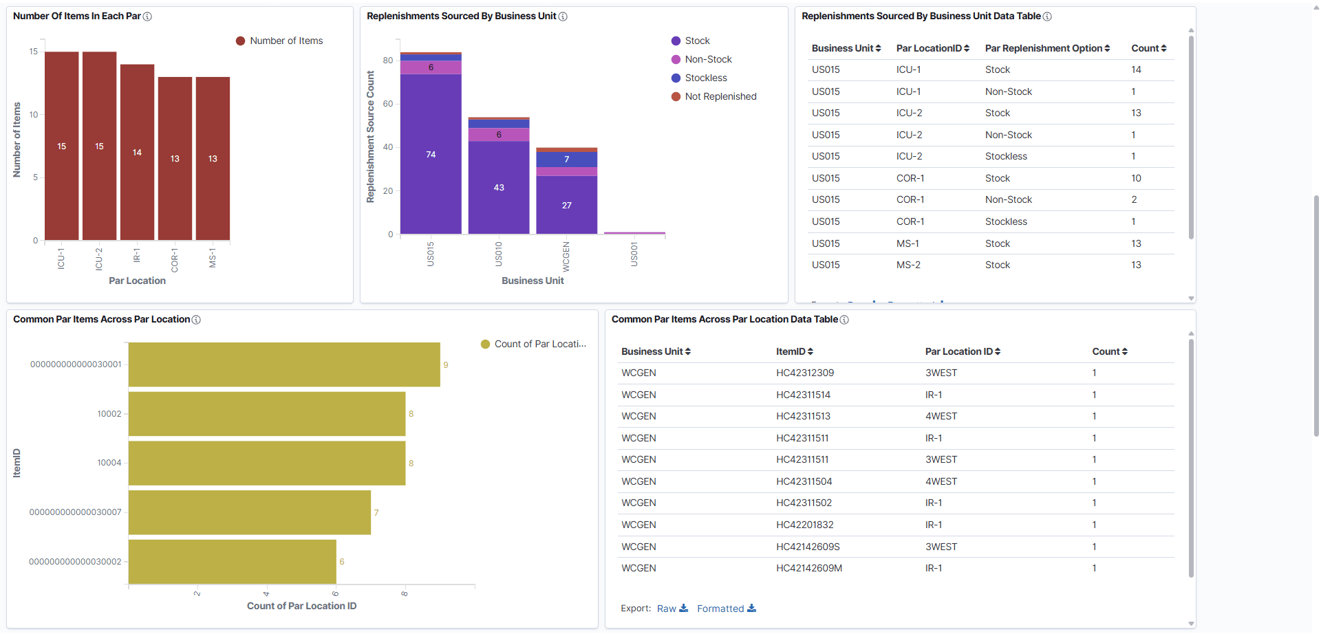Par Location Dashboard (2 of 3)