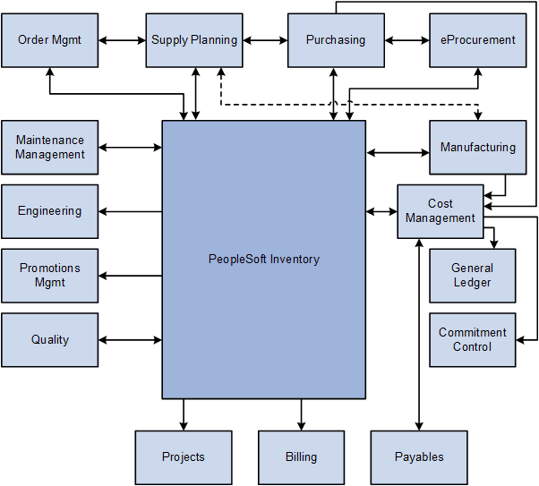 PeopleSoft Inventory integration with other PeopleSoft applications within the FSCM product line