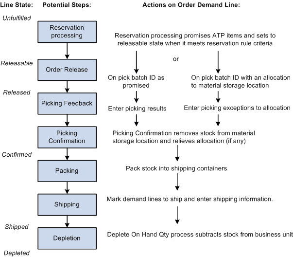 Order Fulfillment Steps for ATP-Items