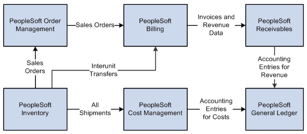 Flow of revenue and cost data from PeopleSoft Inventory to PeopleSoft General Ledger