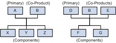 Assignment of associated primary BOMs