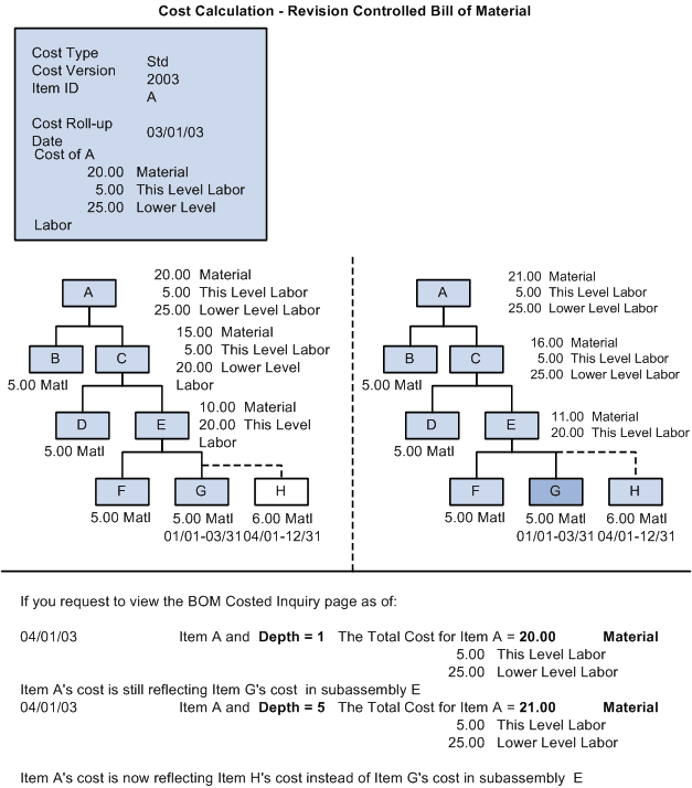Cost calculation example showing impact of depth selection during inquiry
