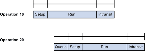 Example 5: 80 percent overlap or a send ahead quantity of 2 units