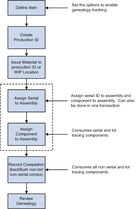 Serial Genealogy Process Flow
