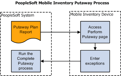 PeopleSoft Mobile Inventory Putaway process