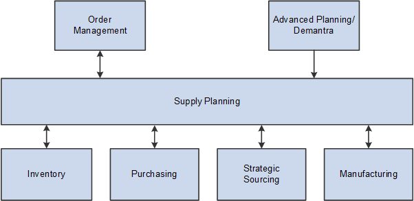 PeopleSoft Supply Planning Integration with Other PeopleSoft Applications