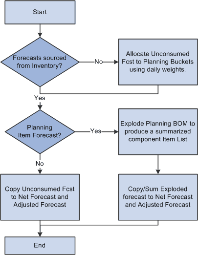 Forecast allocation without consumption