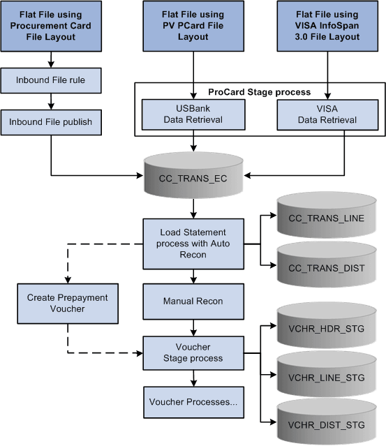 Procurement card business process flow