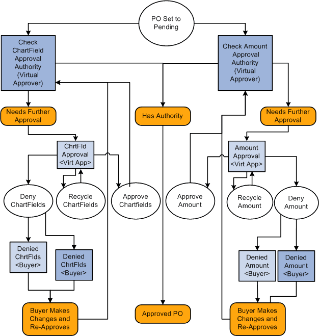 Purchase order approval process workflow