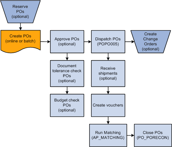 Purchase order business process flow