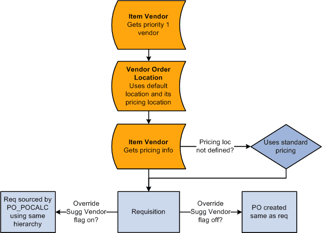Default hierarchy using the item-Supplier setup