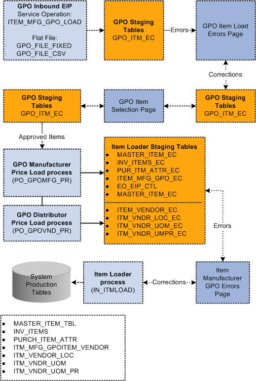 GPO contract load data flow