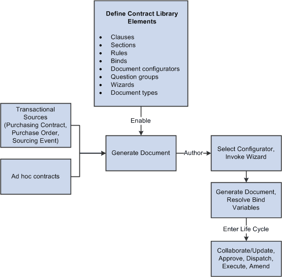 Contract Library Elements in the Document Creation Process