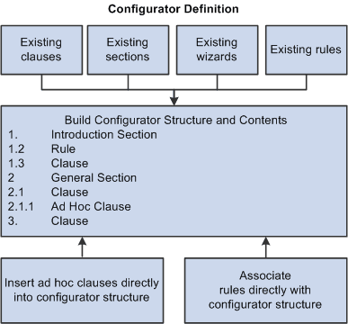 Document configurator flow for creating contract documents