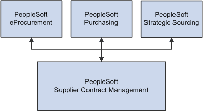 Supplier Contract Management integrations