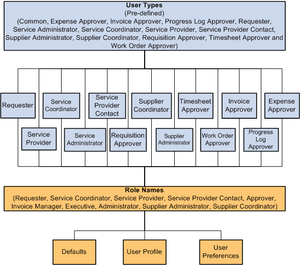 Role Names - User Types