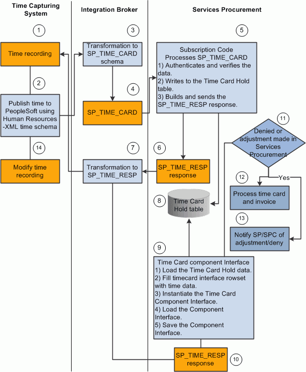 Main components of the SOA for Inbound Timesheets feature