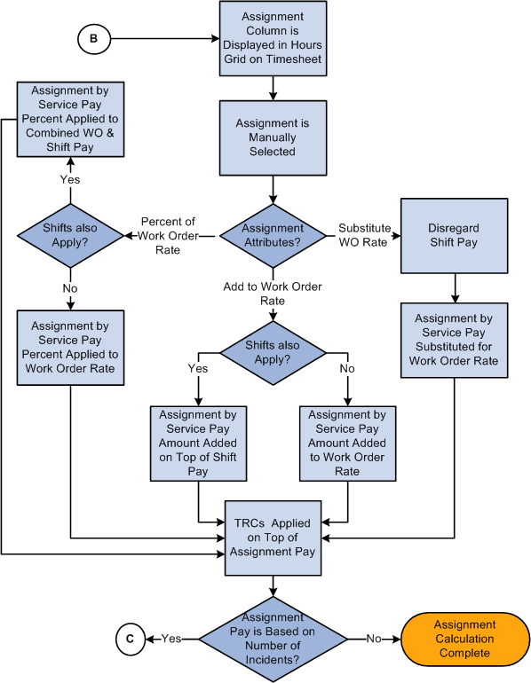 Assignments Process Flow: B (3 of 4)