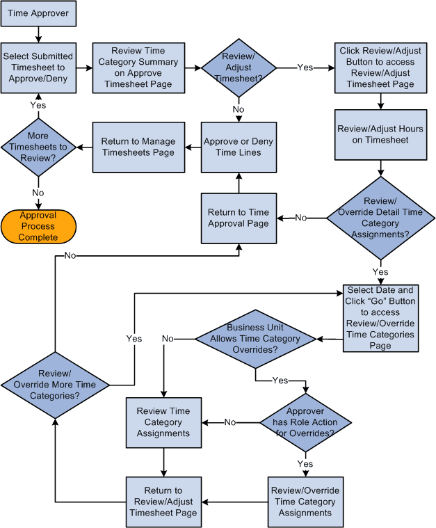 Time Category Override Process Flow