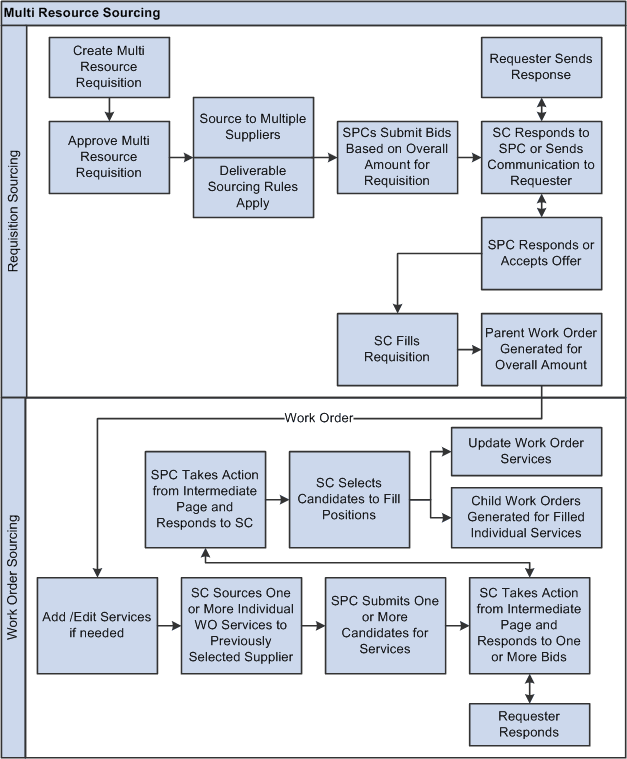 Sourcing multi-resource requisitions