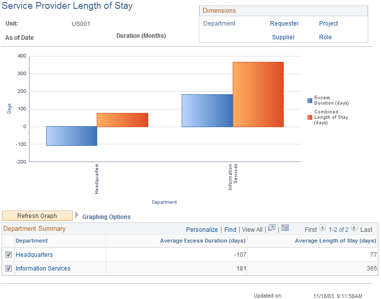 Service Provider Length of Stay (summary) page