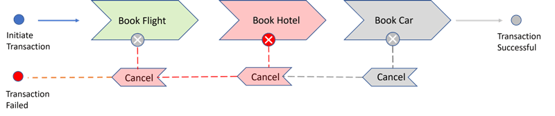 Sagaトランザクション