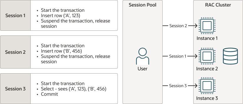 RACデプロイメントでのセッション間のトランザクションの多重化