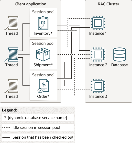 セッションレス・トランザクションを使用する動的データベース・サービス