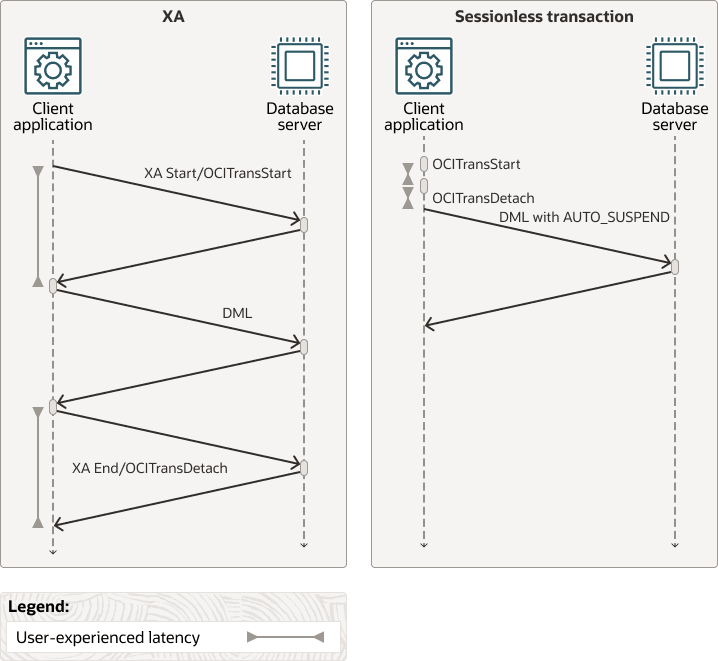 XAトランザクションとセッションレス・トランザクションの比較