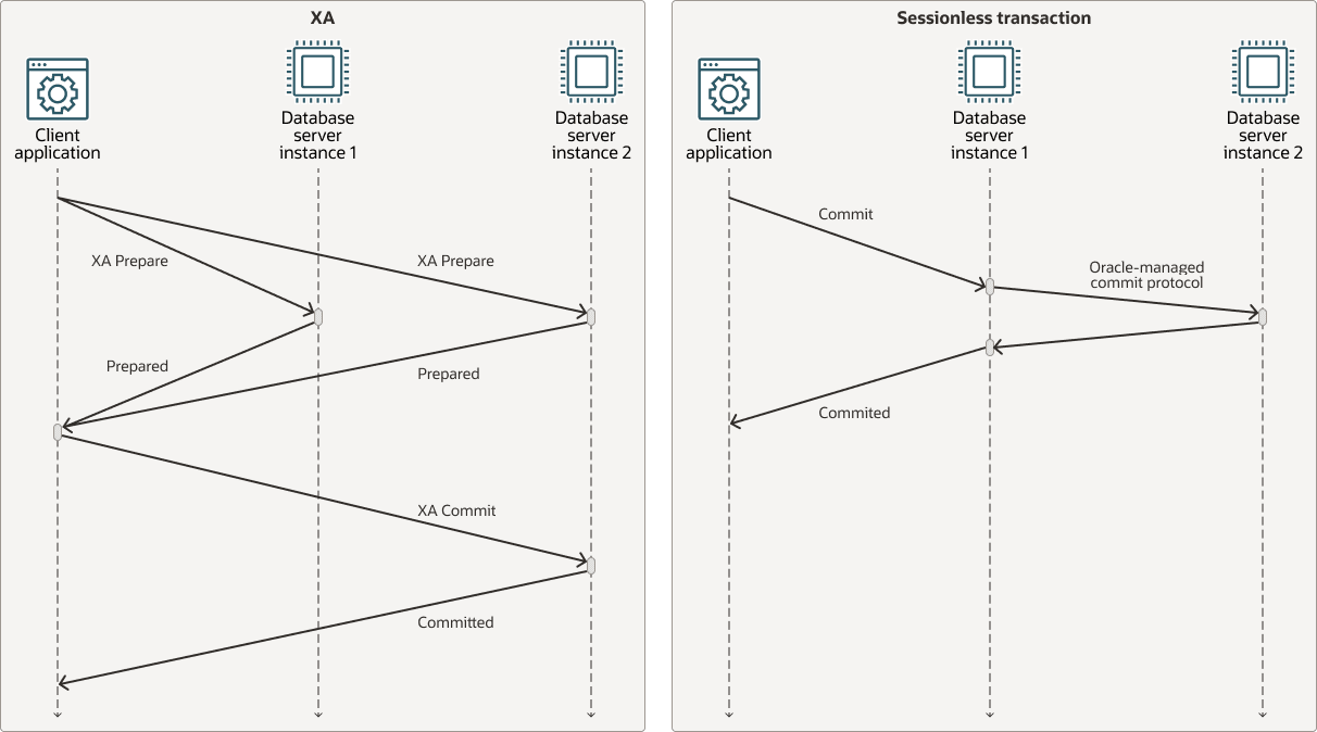 XAトランザクションとセッションレス・トランザクション2PCの比較