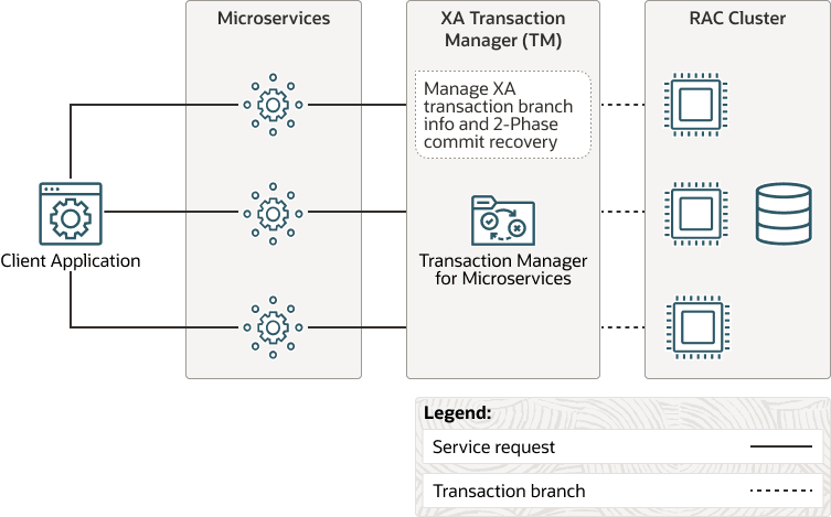 XAトランザクションを使用するマイクロサービス