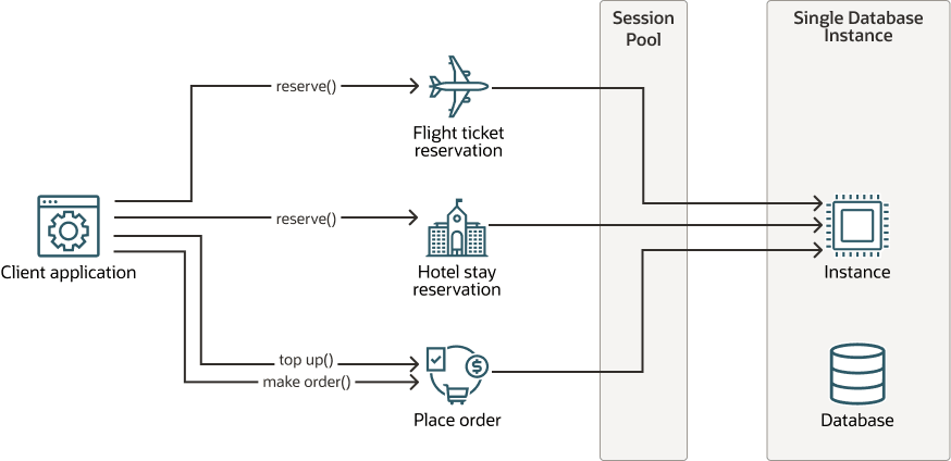 単一インスタンス・デプロイメントでのセッションレス・トランザクションを使用する対話型アプリケーション
