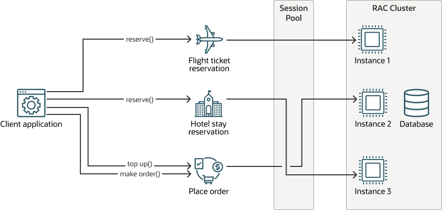 RACインスタンス・デプロイメントでのセッションレス・トランザクションを使用する対話型アプリケーション