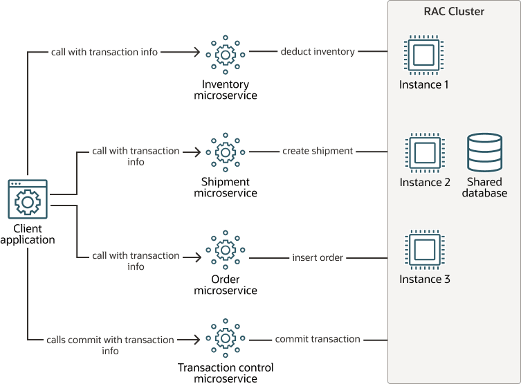 単一のセッションレス・トランザクションを使用するマイクロサービス