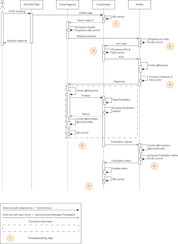 Sagaライフサイクルとコール・リターンのフロー