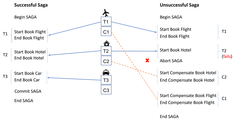 成功したSagaと失敗したSaga