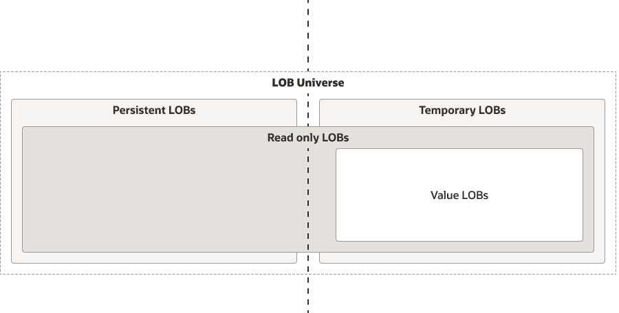 様々なLOBの間の関係
