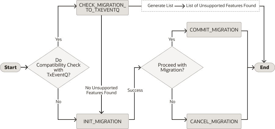 AQからTxEventQへの移行のフローチャート
