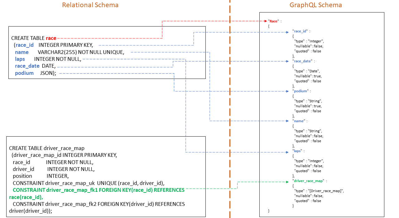 この図は、リレーショナル・スキーマの様々なコンポーネントのGraphQLスキーマへのマッピングを示しています。