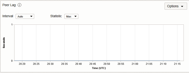 ローカル・スタンバイ・データベースの場合の経時的にラグ(秒単位)を示すチャート