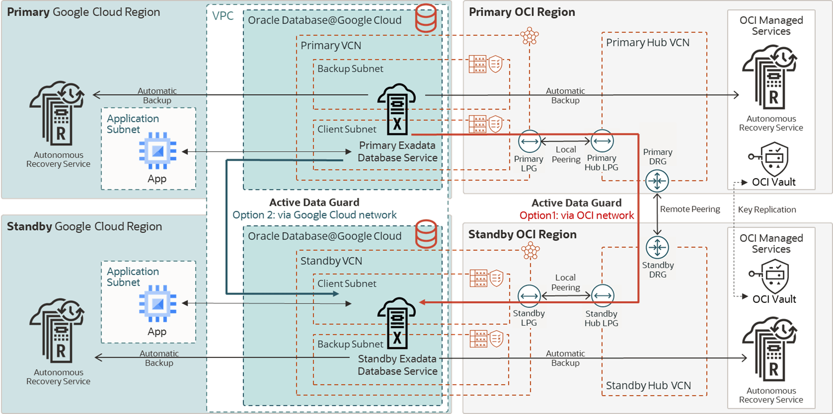 2つのGoogleリージョンにわたるMAA Gold DRアーキテクチャ