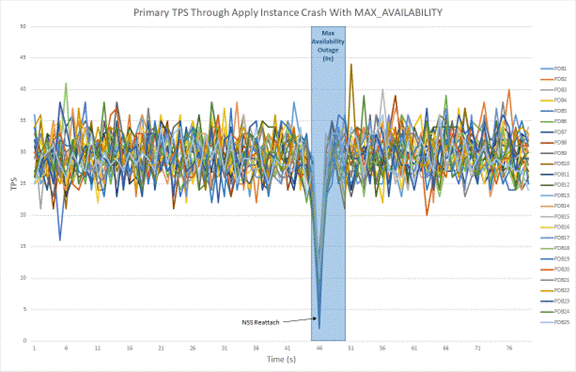 適用インスタンスがクラッシュしたプライマリ・データベース・ワークロード