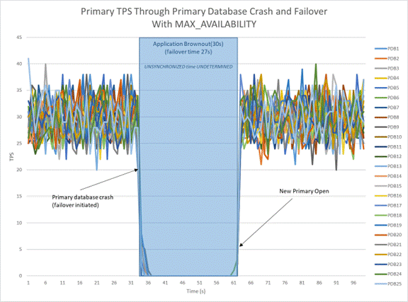 プライマリ・データベースがクラッシュしフェイルオーバーされたプライマリ・データベース・ワークロード