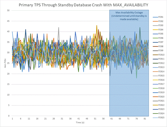 スタンバイ・データベースがクラッシュしたプライマリ・データベース・ワークロード