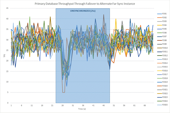 代替遠隔同期インスタンスにフェイルオーバーしたプライマリ・データベース・ワークロード