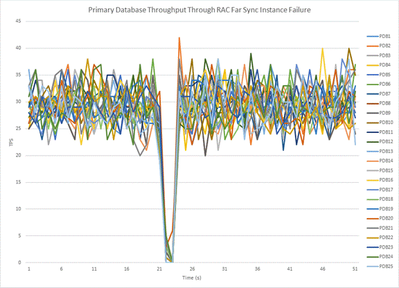 RACの遠隔同期インスタンスに障害が発生したプライマリ・データベース・ワークロード