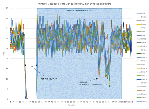 RACの遠隔同期ノードに障害が発生したプライマリ・データベース・ワークロード