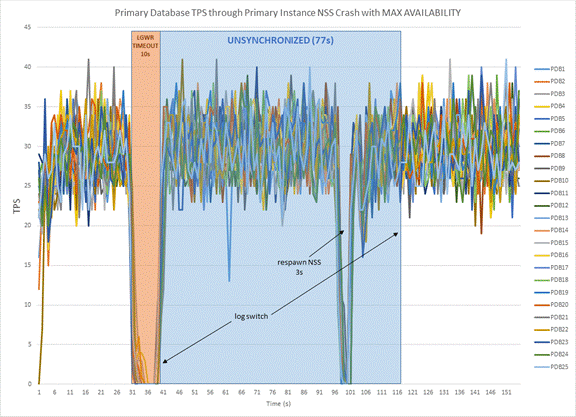 同期転送プロセスが失われたプライマリ・データベース・ワークロード