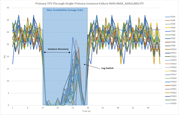 プライマリ・インスタンスに障害が発生したRACのプライマリ・データベース・ワークロード