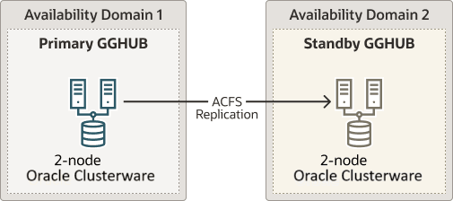 2つの可用性ドメインそれぞれにデプロイされた2ノードOracle Clusterware 2つの可用性ドメインそれぞれにデプロイされた2ノードOracle Clusterware